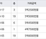 수원 매탄동 매탄위브하늘채 59㎡ 5억2500만원에 거래