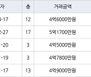 수원 매탄동 매탄현대힐스테이트 59㎡ 4억6000만원에 거래