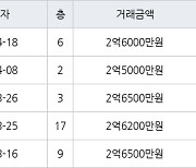 인천 당하동 원당풍림아이원아파트 59㎡ 2억6000만원에 거래