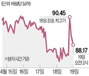 유가 4%대 급등…"원유값 당분간 안떨어진다"