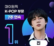 방탄소년단(BTS) 진, '마이원픽' K-POP 부문 7주 연속 1위…남다른 인기