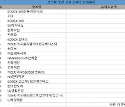 코스피 주간 기관 순매수 1위 'KODEX 200선물인버스2X'