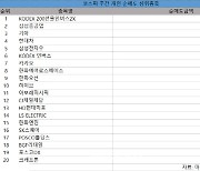 코스피 주간 개인 순매도 1위 'KODEX 200선물인버스2X'