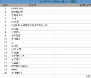 코스피 주간 외국인 순매도 1위 'SK하이닉스'