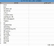 코스닥 주간 개인 순매수 1위 'HPSP'