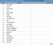 코스닥 주간 기관 순매수 1위 '리노공업'