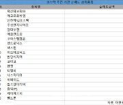 코스닥 주간 기관 순매도 1위 '덕산테코피아'