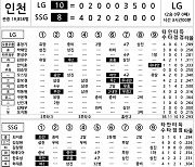 [2024 KBO리그 기록실] LG vs SSG (DH1) (4월 21일)