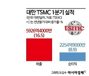 [피스앤칩스]파운드리 꽃길 다지는 TSMC…뒤쫓는 삼성전자·인텔