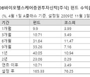 [이런 펀드 어때요?]DB바이오헬스케어증권투자신탁[주식]