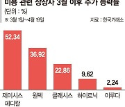 K-의료뷰티의 힘… 미용주 '쑥쑥'