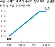 서울 아파트값, 반등 희망에도 “기대 금물”