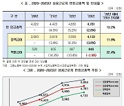 5.2→2.8% '반토막'난 지난해 임금 인상률, 왜?