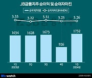 분기 최대 실적 다시 쓴 JB금융…한쪽 날개는 '불안'