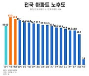 대전, 비수도권 아파트 노후도 1위…"신축 희소 가치"