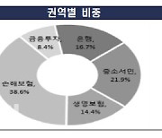 '높은 금리 불만'에 작년 은행권 민원 44% 급증