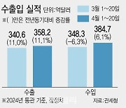 4월1~20일 수출, 반도체 호조에 11%↑…“7개월 연속 플러스 확실시”(종합)