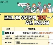 대전시, 내달 1일부터 코로나19 위기단계 '경계→관심' 하향