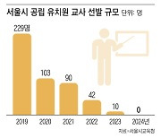 [사설] 서울 유치원 교사 신규 임용 ‘0′명, 세계 최저 출생률 충격파