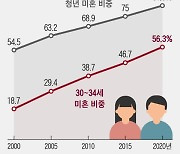 [사설] 19~34세 청년층 82%가 미혼, 결혼 꺼리니 출생률도 급락