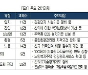 대한상의 “해외보다 과도한 규제가 국내 기업 투자 발목”