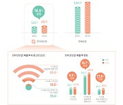 "韓 인터넷산업 매출 600조...국회 산업 이해도는 낮아"