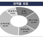 지난해 금융민원 9.4만건…금융업권별 `민원 1위`는?