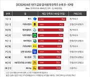 금융앱 만족도, 하나원큐 16위 → 8위 수직 상승