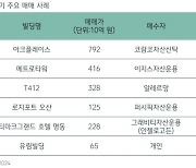 [fn마켓워치]서울 상업용 부동산 투자 턴어라운드..12%↑