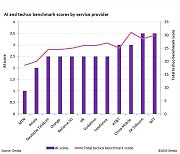 글로벌 통신사 AI 역량 살펴보니…옴디아 “韓 SKT 1위”