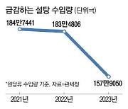 설탕 가격 급등에 수입 확 줄었다