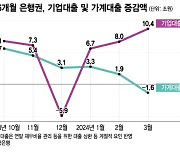 실적 높이려다 터진 금융사고...'올해만 25조' 기업대출도 불안