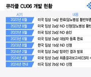 큐라클, CU06 美 임상 2b상 채비 본격화…세계 최초 먹는 안구藥 정조준