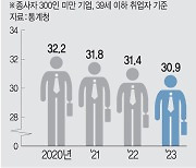 취업자 절반이 5060 ‘늙어가는 중소기업’… 2030 비중은 31% 뿐