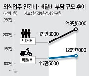 2년새 인건비 28% 폭등·배달비 부담도 7% 쑥… ‘허리 휘는’ 식당 사장님