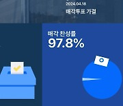 카사, ‘TE물류센터’ 매각투표 찬성률 97.8% ‘압도적 가결’…매각절차 착수