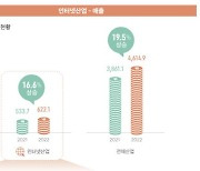 韓 인터넷산업 600조원 시대…"국회는 산업 잘 이해 못해"