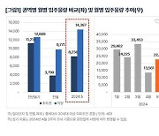 다음 달 서울 입주물량 '0'…지방은 늘어났다