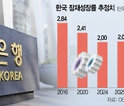 “성장판 닫힌 한국 경제···중립금리 0% 가까워”
