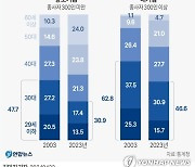 [그래픽] 연령대별 중소기업·대기업 취업자 비중