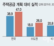 서울 주택 인허가, 공급계획 대비 32%…"이대로면 2~3년 뒤 집값↑"