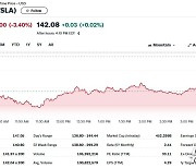 테슬라 3.40%-루시드 2.86%, 리비안 제외 전기차 일제↓(상보)