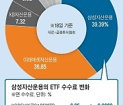 1억 투자하면 수수료 9900원... “ETF 고객 잡아라” 수수료 할인 경쟁