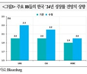 수출 호조 전망에, 글로벌 IB들 한국 성장률 전망치 0.1~0.3%p 상향