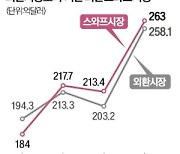 외환시장보다 커진 스와프규모…스와프 가격이 환율 뒤흔든다