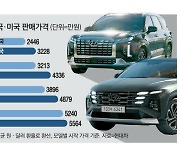 韓서 3200만원 투싼, 美선 4300만원 … 현대차 '방긋'