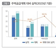 서울 주택공급 계획 대비 32% 매우 저조 "2~3년 후 공급부족 우려"