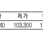 KRX금 가격 3.43% 내린 1g당 10만 3330원(4월 23일)
