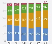 [그래픽] 세계 디스플레이 시장 점유율 추이