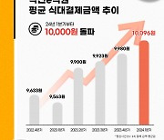 서울 직장인 점심값 평균 1만 798원..구내식당도 8000원 훌쩍